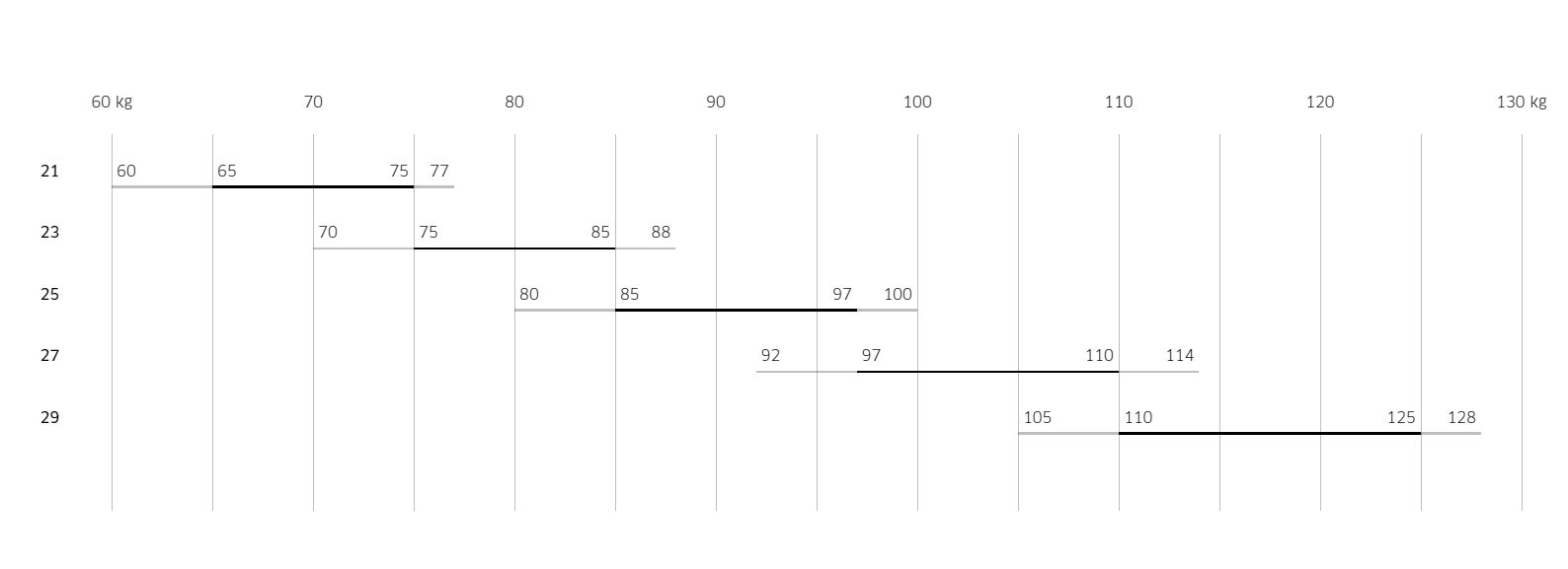 Weight Ranges